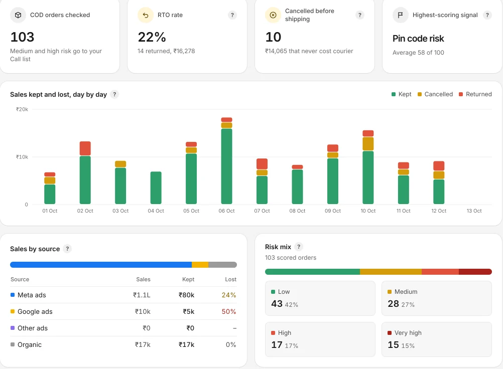 RTOGuard insights: COD orders checked, RTO rate, sales kept and lost day by day, sales by source and risk mix